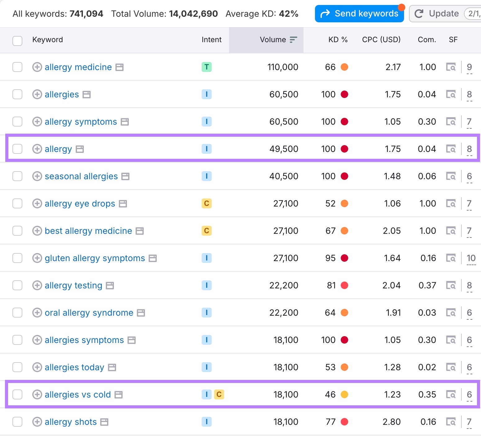 Keyword Magic Tool with a very competitive keyword and a less competitive keyword along with their metrics highlighted.