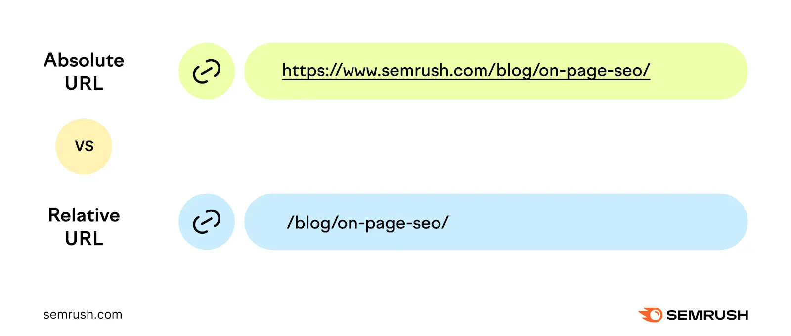 absolute url is "https://seme2.bdseotools.com/blog/on-page-seo/" while the relative url is "/blog/on-page-seo/"