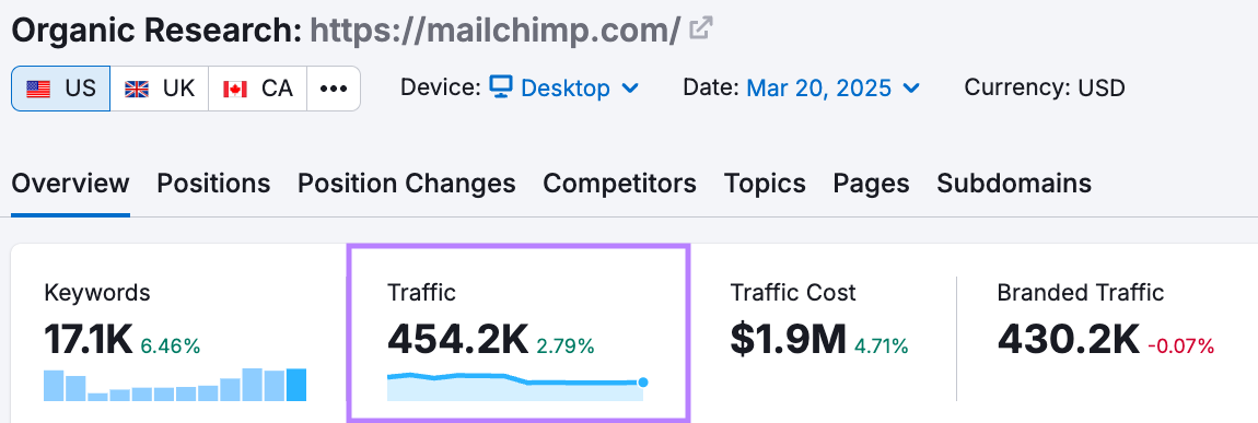 Semrush's Organic Research tool shows the Mailchimp page gets 454.2K monthly visits.