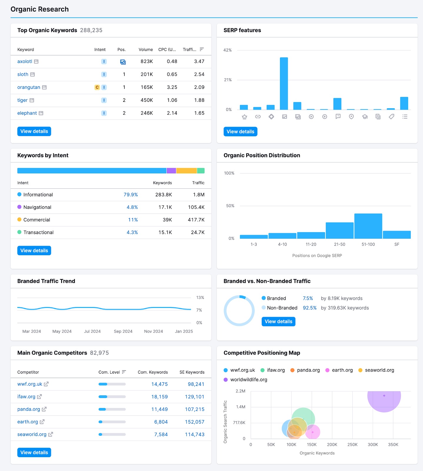 Interface of the Organic Search section featuring widgets for Top Organic Keywords, SERP Features, Keywords by Intent, Organic Position Distribution, Branded and Non-branded Traffic, and Organic Competitors.